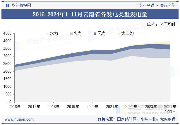 2016-2024年1-11月云南省各发电类型发电量