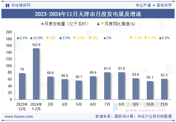 2023-2024年11月天津市月度发电量及增速