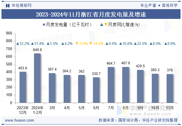 2023-2024年11月浙江省月度发电量及增速