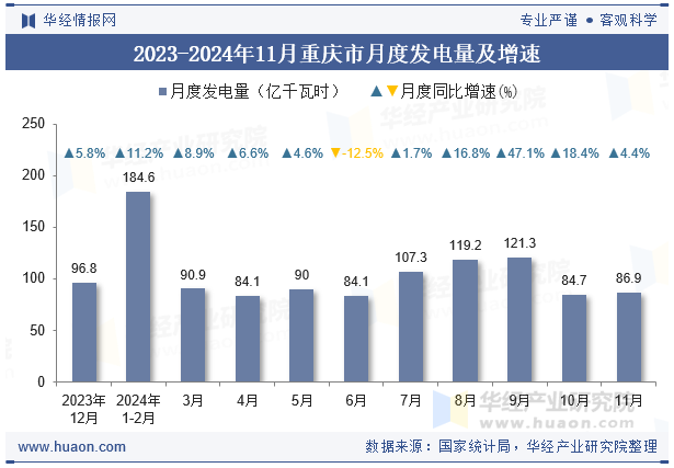 2023-2024年11月重庆市月度发电量及增速