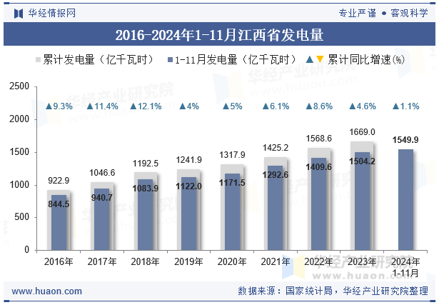 2016-2024年1-11月江西省发电量