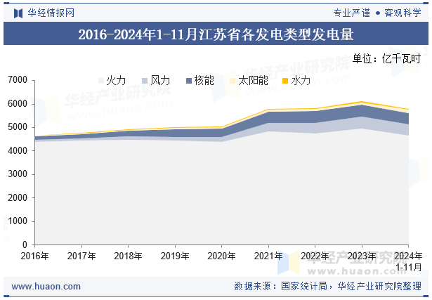 2016-2024年1-11月江苏省各发电类型发电量