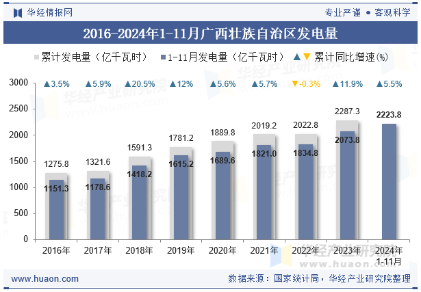 2016-2024年1-11月广西壮族自治区发电量