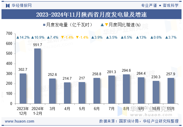 2023-2024年11月陕西省月度发电量及增速