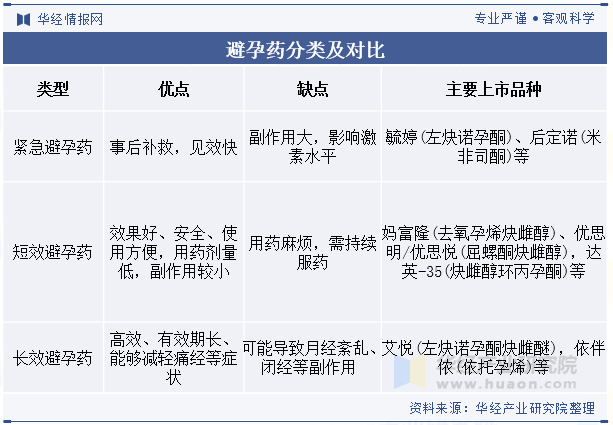 避孕药分类及对比