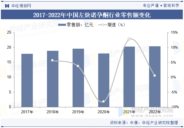 2017-2022年中国左炔诺孕酮行业零售额变化