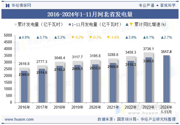 2016-2024年1-11月河北省发电量