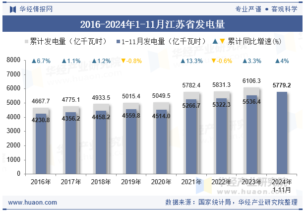 2016-2024年1-11月江苏省发电量