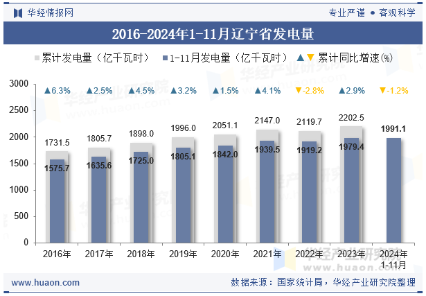 2016-2024年1-11月辽宁省发电量