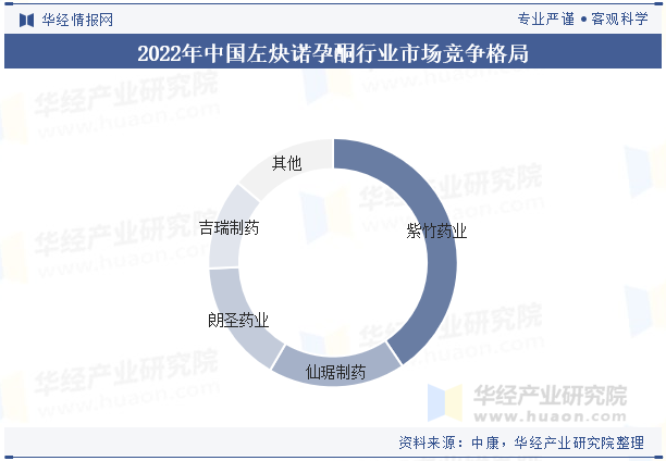 2022年中国左炔诺孕酮行业市场竞争格局