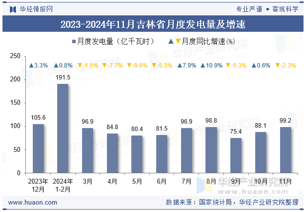 2023-2024年11月吉林省月度发电量及增速