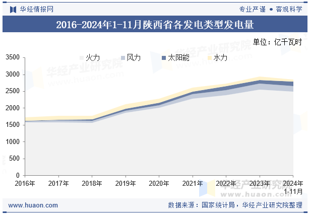 2016-2024年1-11月陕西省各发电类型发电量