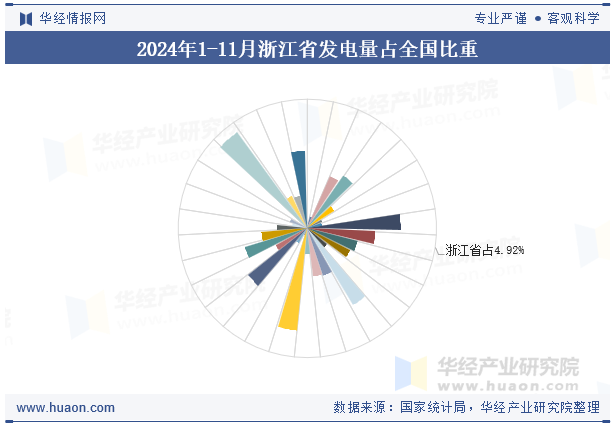 2024年1-11月浙江省发电量占全国比重