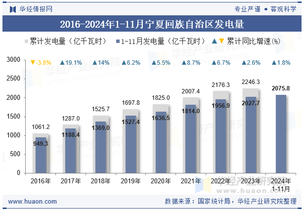 2016-2024年1-11月宁夏回族自治区发电量