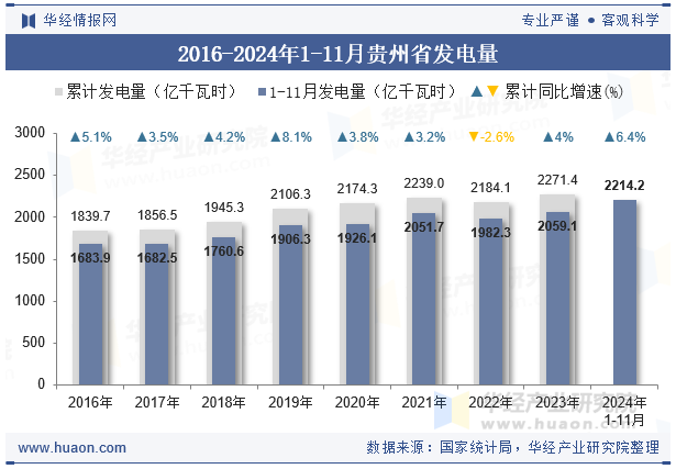 2016-2024年1-11月贵州省发电量