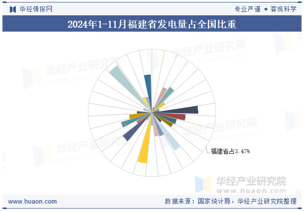 2024年1-11月福建省发电量占全国比重