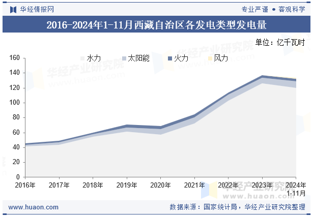 2016-2024年1-11月西藏自治区各发电类型发电量