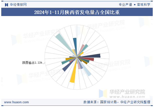 2024年1-11月陕西省发电量占全国比重