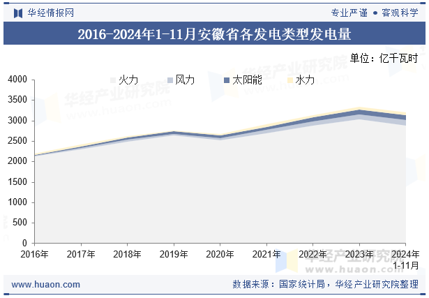 2016-2024年1-11月安徽省各发电类型发电量