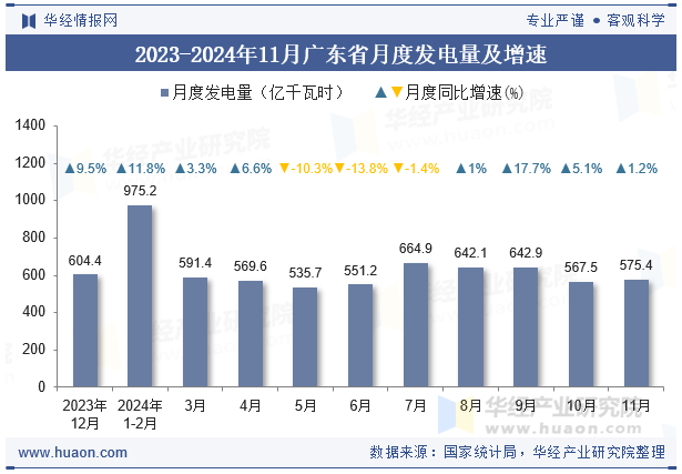 2023-2024年11月广东省月度发电量及增速