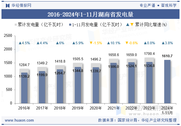 2016-2024年1-11月湖南省发电量