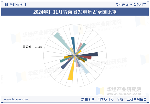 2024年1-11月青海省发电量占全国比重