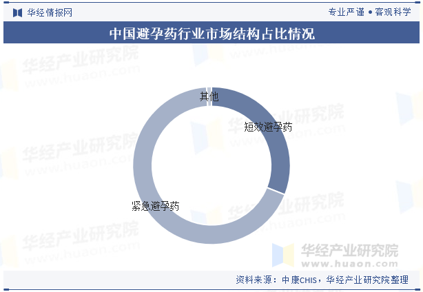 中国避孕药行业市场结构占比情况