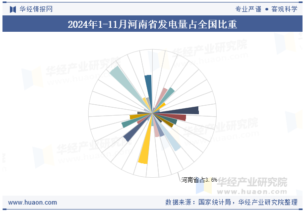 2024年1-11月河南省发电量占全国比重