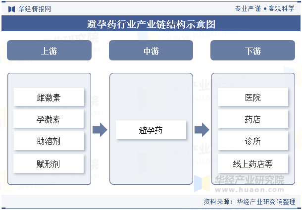 避孕药行业产业链结构示意图