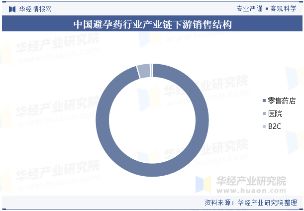 中国避孕药行业产业链下游销售结构