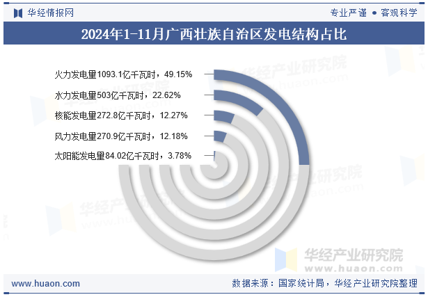 2024年1-11月广西壮族自治区发电结构占比