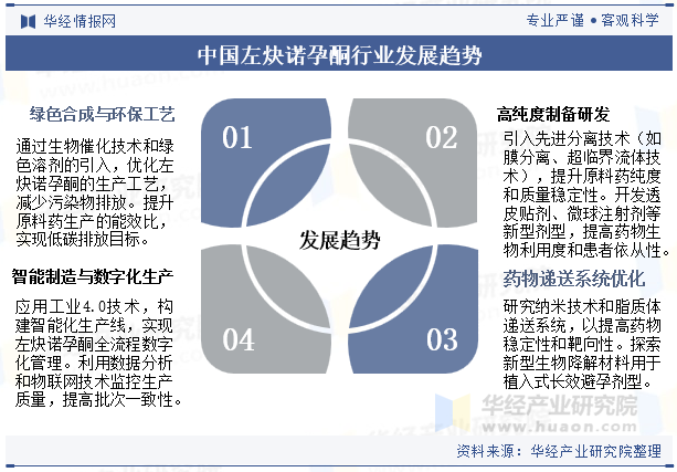 中国左炔诺孕酮行业发展趋势