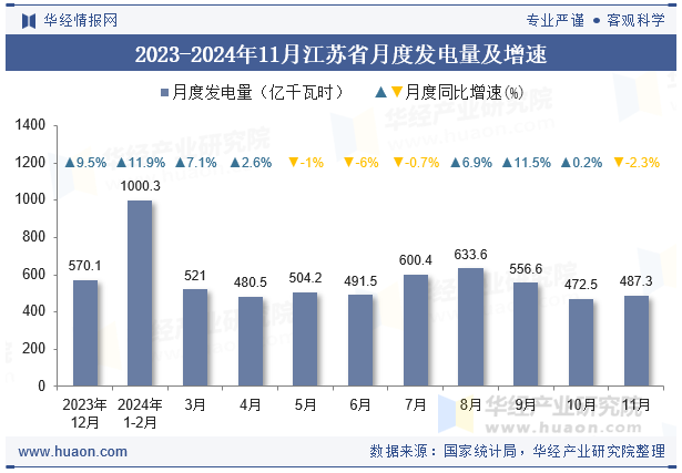 2023-2024年11月江苏省月度发电量及增速