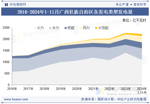 2016-2024年1-11月广西壮族自治区各发电类型发电量