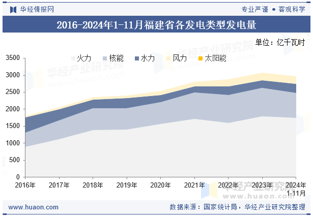 2016-2024年1-11月福建省各发电类型发电量