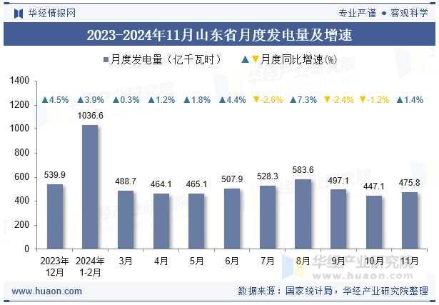 2023-2024年11月山东省月度发电量及增速