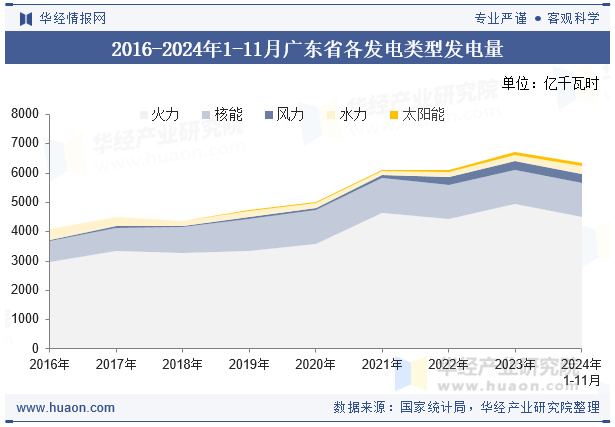 2016-2024年1-11月广东省各发电类型发电量