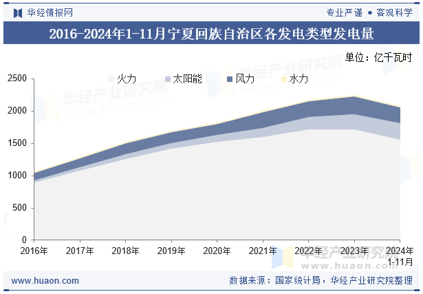 2016-2024年1-11月宁夏回族自治区各发电类型发电量