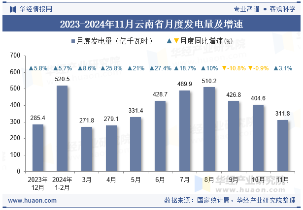 2023-2024年11月云南省月度发电量及增速