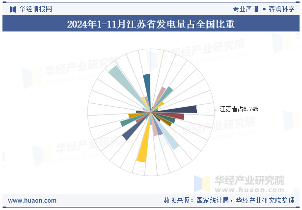 2024年1-11月江苏省发电量占全国比重