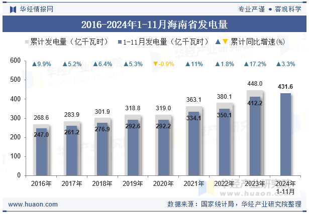 2016-2024年1-11月海南省发电量