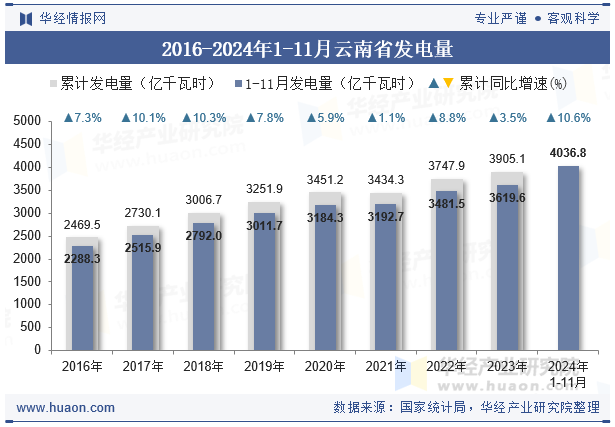 2016-2024年1-11月云南省发电量