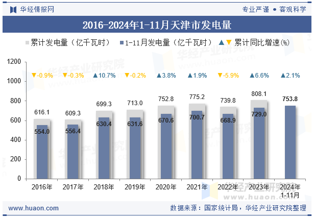 2016-2024年1-11月天津市发电量