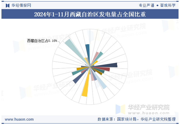 2024年1-11月西藏自治区发电量占全国比重