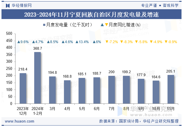 2023-2024年11月宁夏回族自治区月度发电量及增速