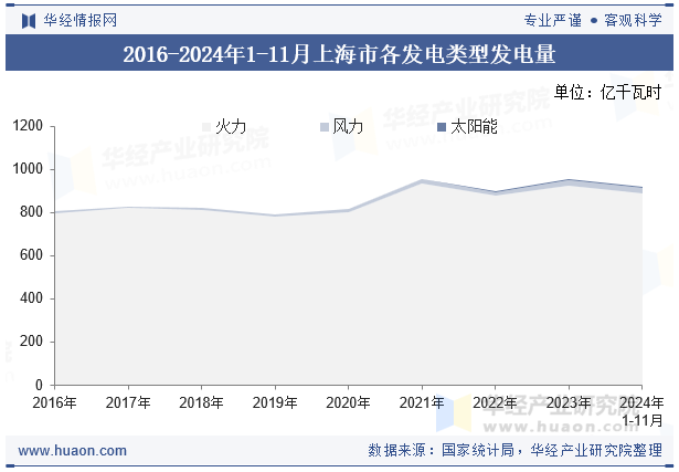 2016-2024年1-11月上海市各发电类型发电量