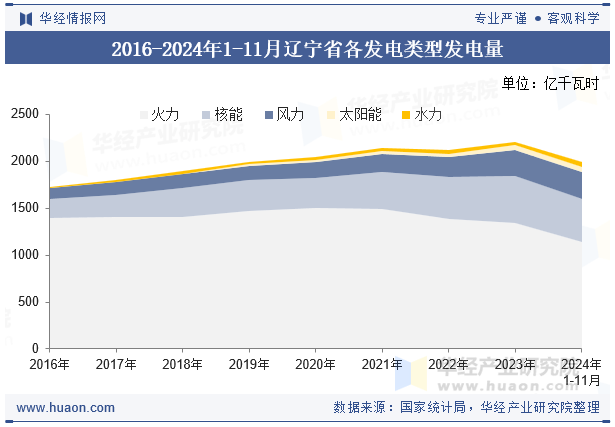 2016-2024年1-11月辽宁省各发电类型发电量