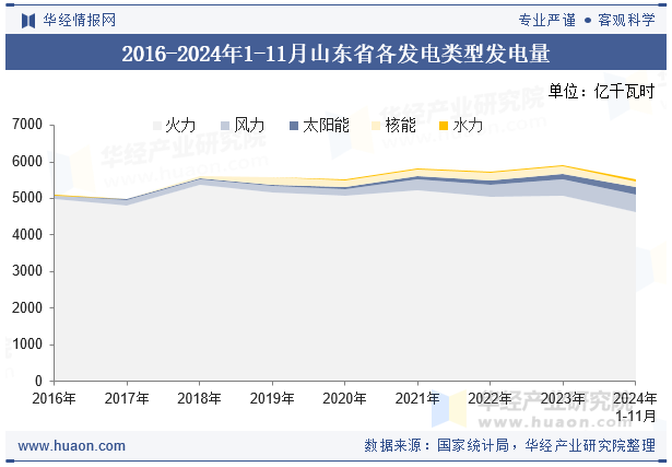 2016-2024年1-11月山东省各发电类型发电量