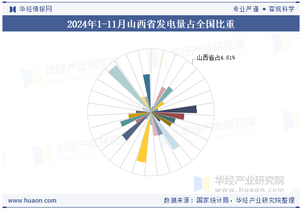 2024年1-11月山西省发电量占全国比重