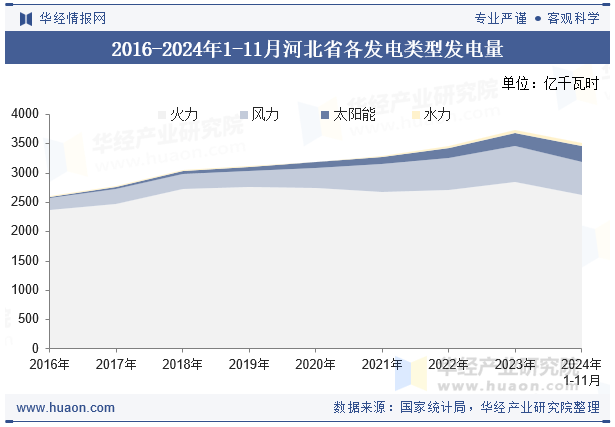 2016-2024年1-11月河北省各发电类型发电量